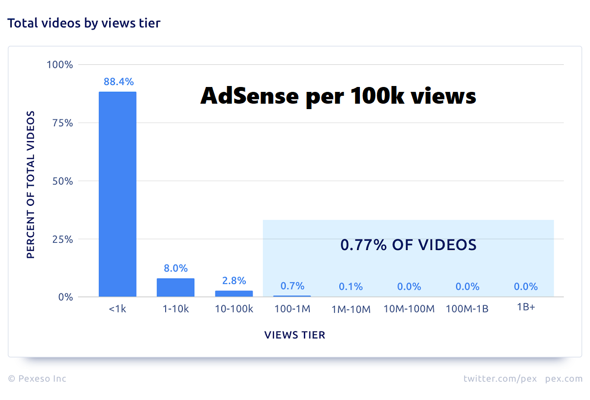 How Much AdSense Per 100k Views?